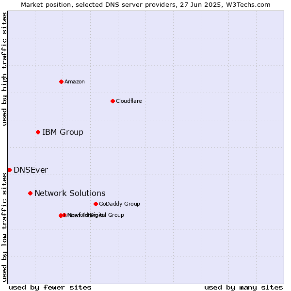 Market position of IBM Group vs. Network Solutions vs. DNSEver