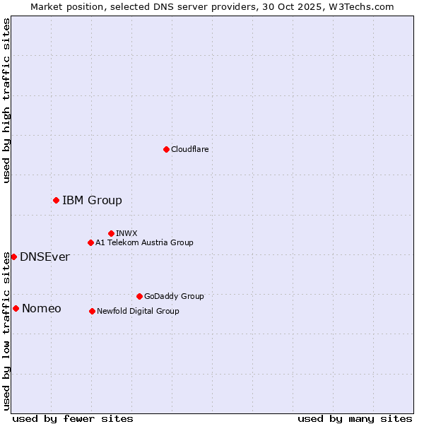 Market position of IBM Group vs. Nomeo vs. DNSEver