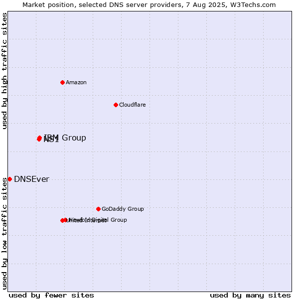 Market position of IBM Group vs. NS1 vs. DNSEver