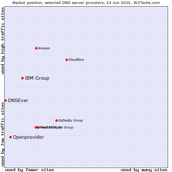Market position of IBM Group vs. Openprovider vs. DNSEver