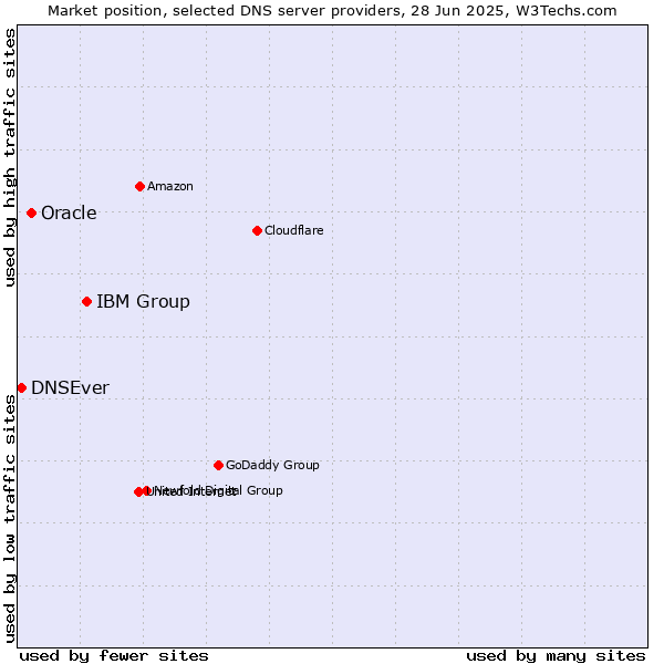Market position of IBM Group vs. Oracle vs. DNSEver