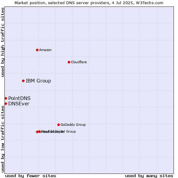 Market position of IBM Group vs. PointDNS vs. DNSEver