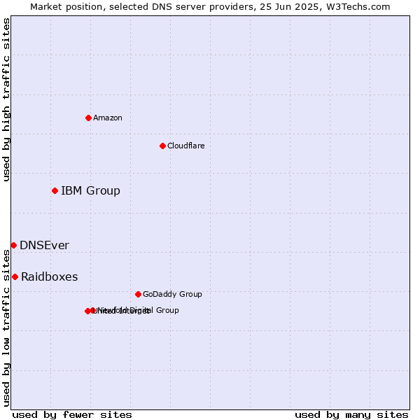 Market position of IBM Group vs. Raidboxes vs. DNSEver