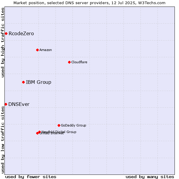 Market position of IBM Group vs. RcodeZero vs. DNSEver