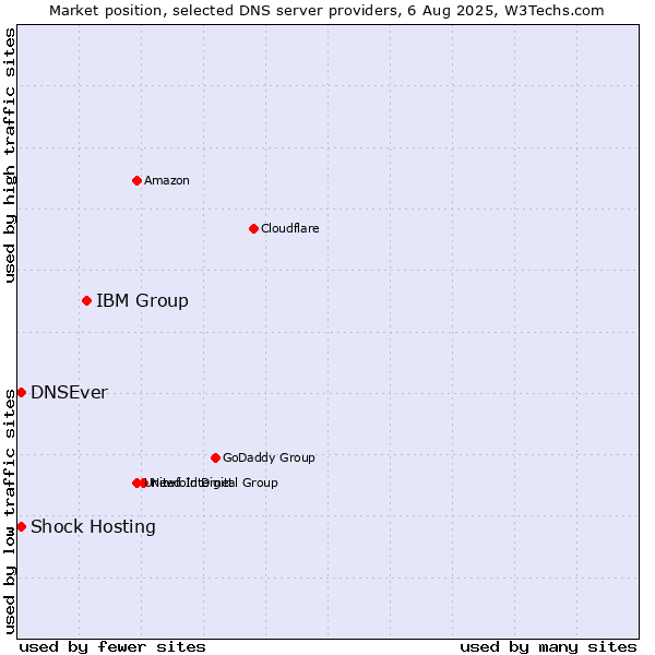 Market position of IBM Group vs. Shock Hosting vs. DNSEver