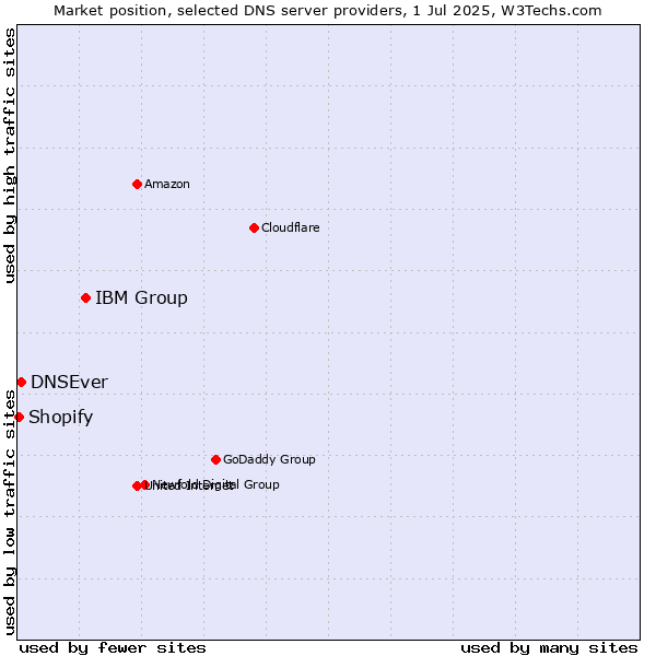Market position of IBM Group vs. DNSEver vs. Shopify
