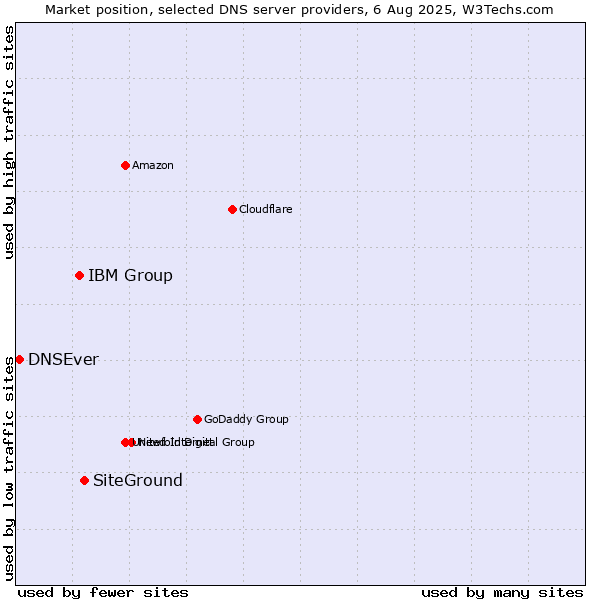 Market position of SiteGround vs. IBM Group vs. DNSEver