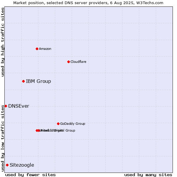 Market position of IBM Group vs. Sitezoogle vs. DNSEver