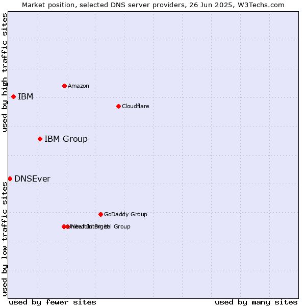 Market position of IBM Group vs. IBM vs. DNSEver