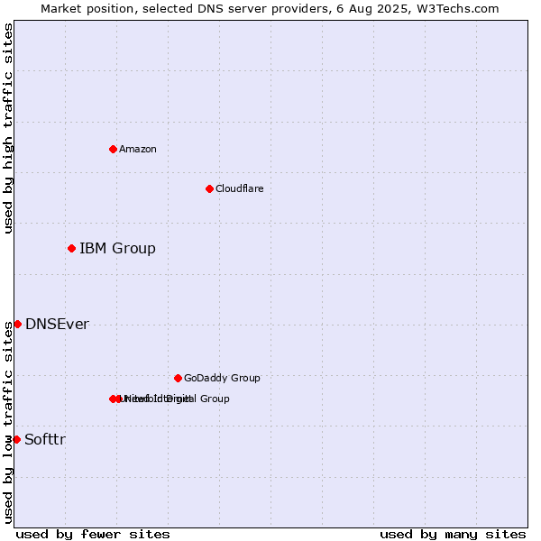 Market position of IBM Group vs. DNSEver vs. Softtr