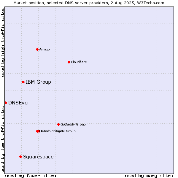 Market position of IBM Group vs. Squarespace vs. DNSEver