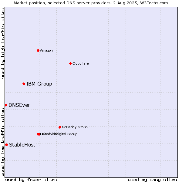 Market position of IBM Group vs. StableHost vs. DNSEver