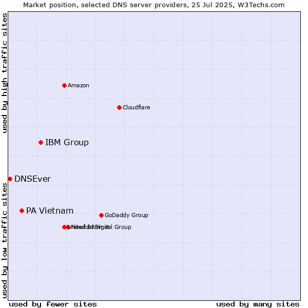Market position of IBM Group vs. PA Vietnam vs. DNSEver