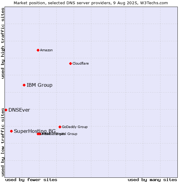 Market position of IBM Group vs. SuperHosting.BG vs. DNSEver