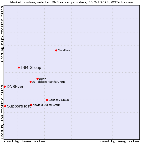 Market position of IBM Group vs. SupportHost vs. DNSEver