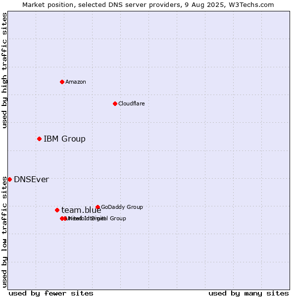 Market position of team.blue vs. IBM Group vs. DNSEver
