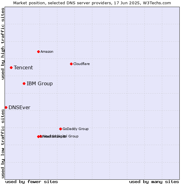 Market position of IBM Group vs. Tencent vs. DNSEver