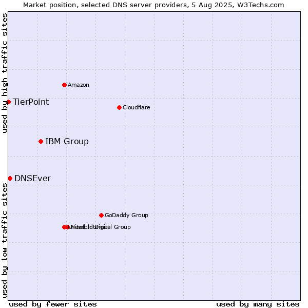 Market position of IBM Group vs. DNSEver vs. TierPoint
