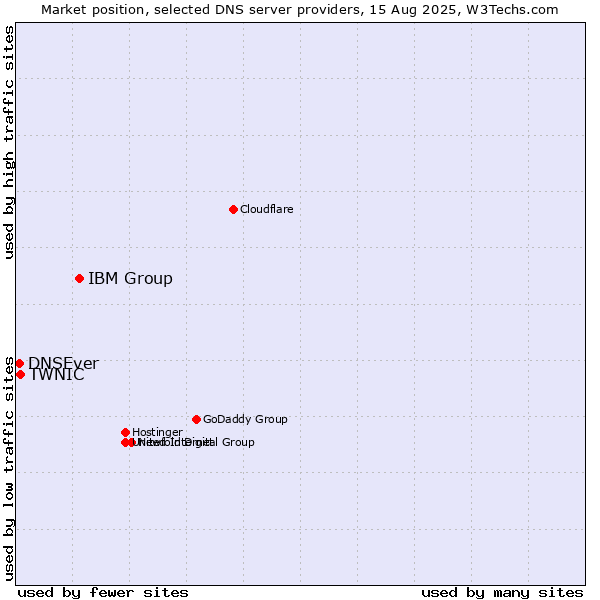Market position of IBM Group vs. TWNIC vs. DNSEver
