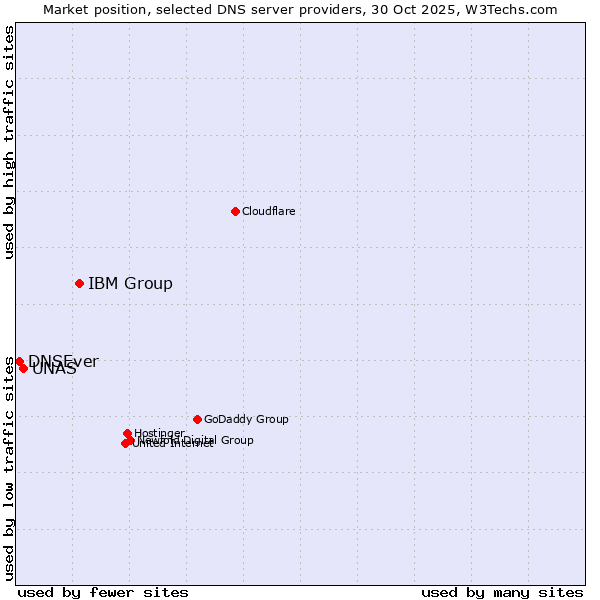 Market position of IBM Group vs. UNAS vs. DNSEver