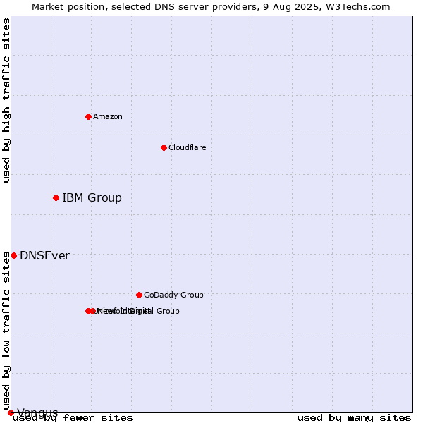Market position of IBM Group vs. DNSEver vs. Vangus