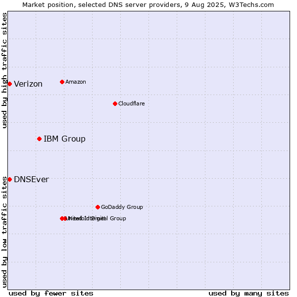 Market position of IBM Group vs. DNSEver vs. Verizon