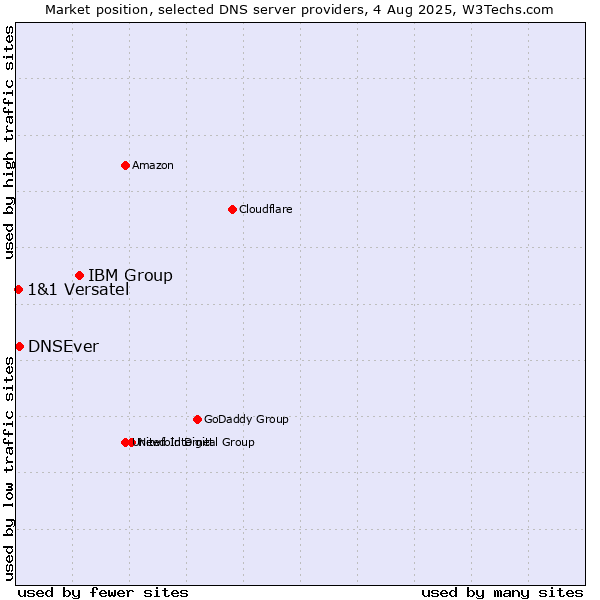 Market position of IBM Group vs. DNSEver vs. 1&1 Versatel
