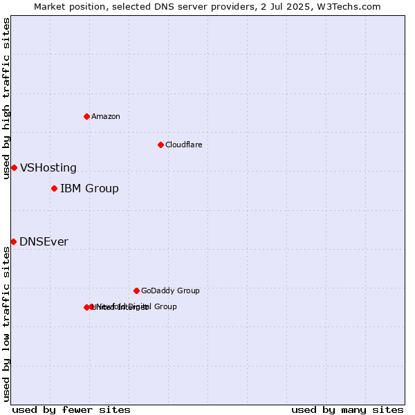 Market position of IBM Group vs. VSHosting vs. DNSEver