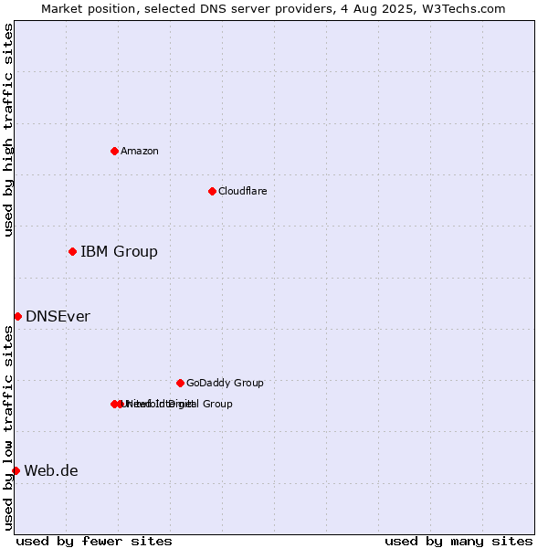 Market position of IBM Group vs. DNSEver vs. Web.de