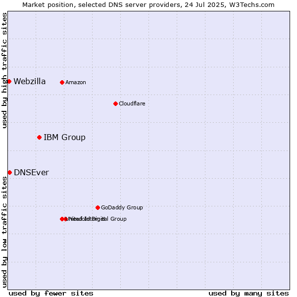 Market position of IBM Group vs. DNSEver vs. Webzilla