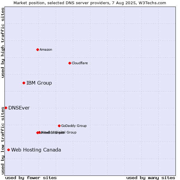 Market position of IBM Group vs. Web Hosting Canada vs. DNSEver