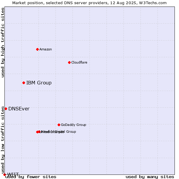 Market position of IBM Group vs. DNSEver vs. WIIT