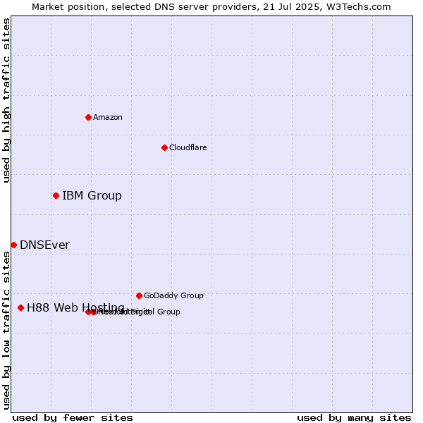 Market position of IBM Group vs. H88 Web Hosting vs. DNSEver