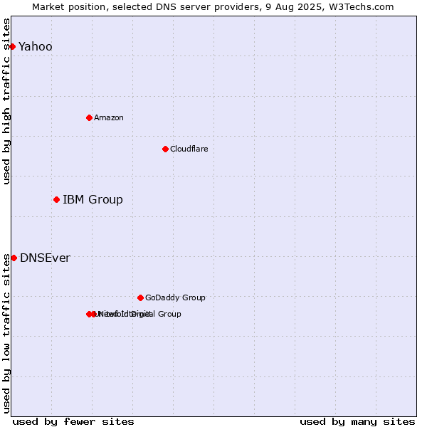 Market position of IBM Group vs. DNSEver vs. Yahoo