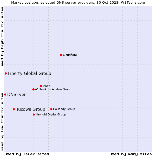 Market position of Tucows Group vs. Liberty Global Group vs. DNSEver