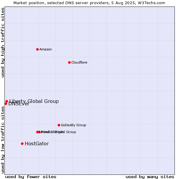 Market position of HostGator vs. Liberty Global Group vs. DNSEver
