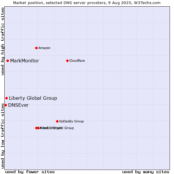 Market position of MarkMonitor vs. Liberty Global Group vs. DNSEver