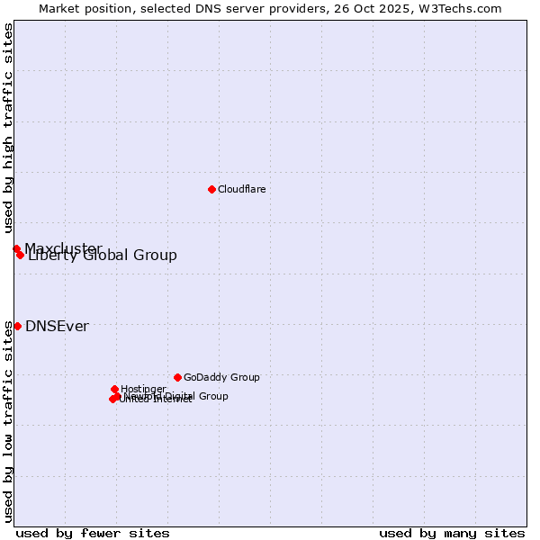 Market position of Liberty Global Group vs. DNSEver vs. Maxcluster