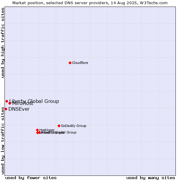 Market position of MiroHost vs. Liberty Global Group vs. DNSEver
