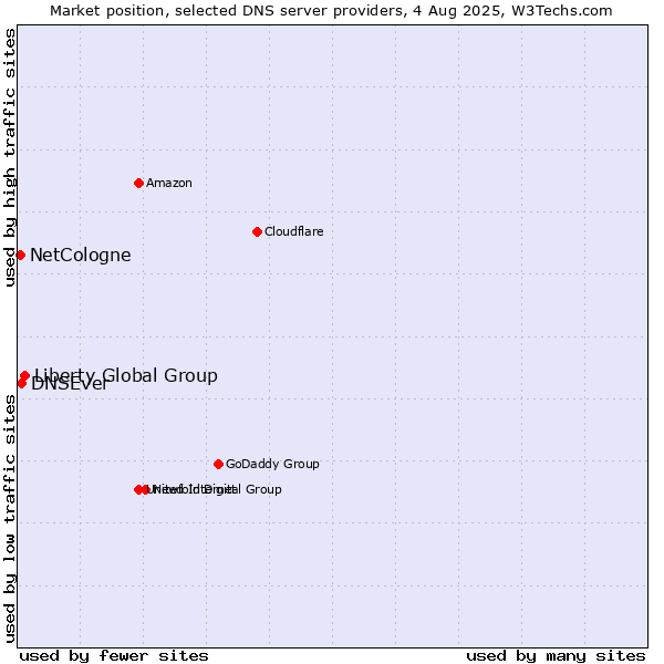 Market position of Liberty Global Group vs. DNSEver vs. NetCologne
