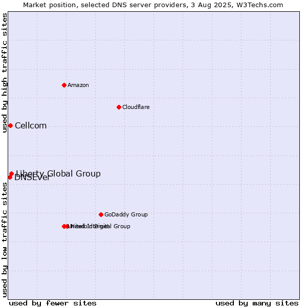 Market position of Liberty Global Group vs. Cellcom vs. DNSEver
