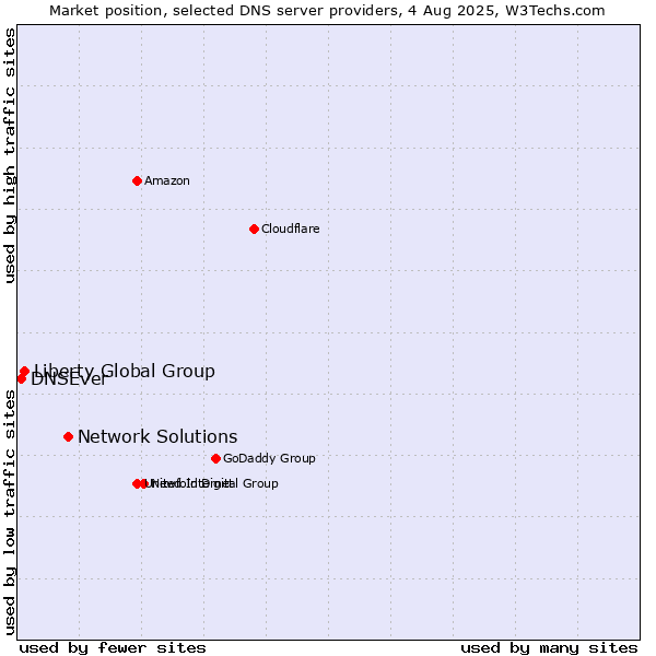 Market position of Network Solutions vs. Liberty Global Group vs. DNSEver