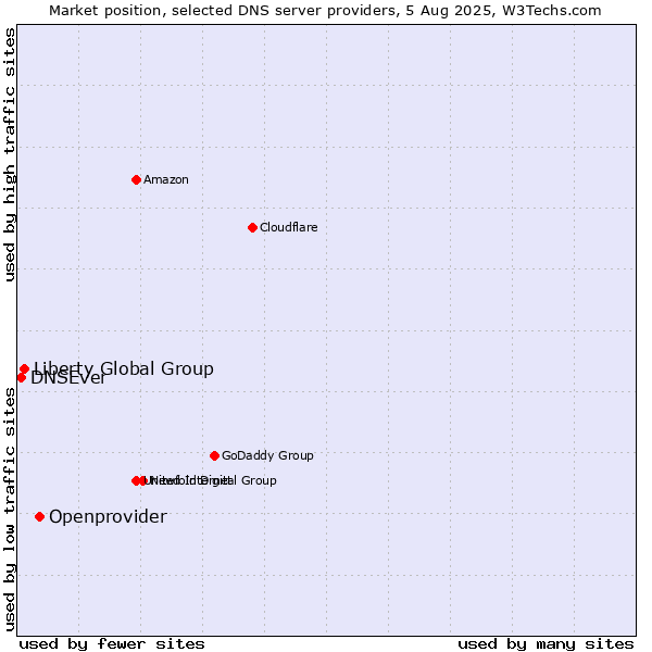 Market position of Openprovider vs. Liberty Global Group vs. DNSEver