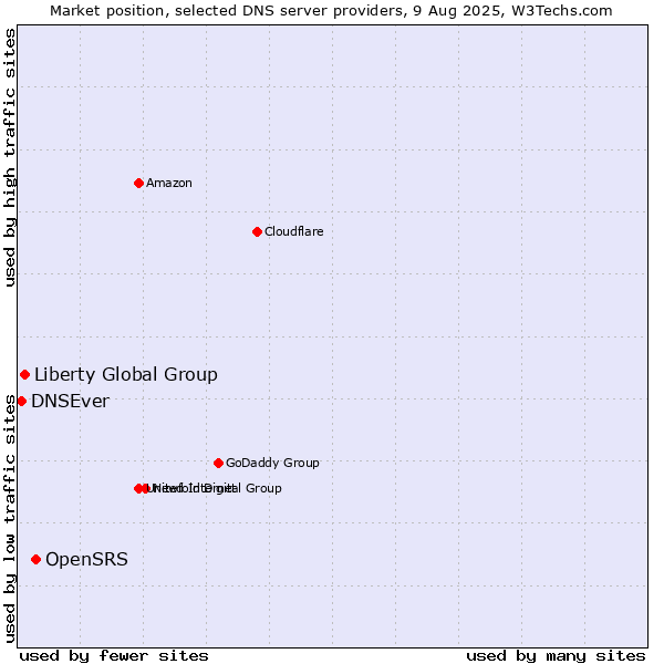 Market position of OpenSRS vs. Liberty Global Group vs. DNSEver