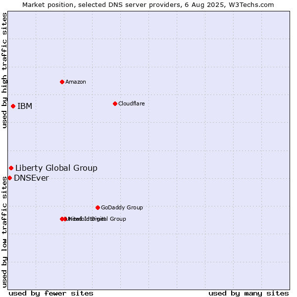 Market position of IBM vs. Liberty Global Group vs. DNSEver
