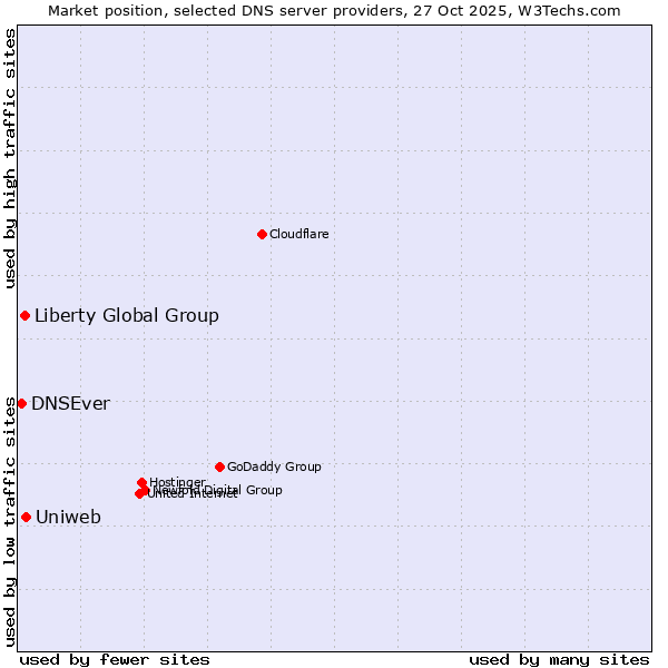 Market position of Uniweb vs. Liberty Global Group vs. DNSEver