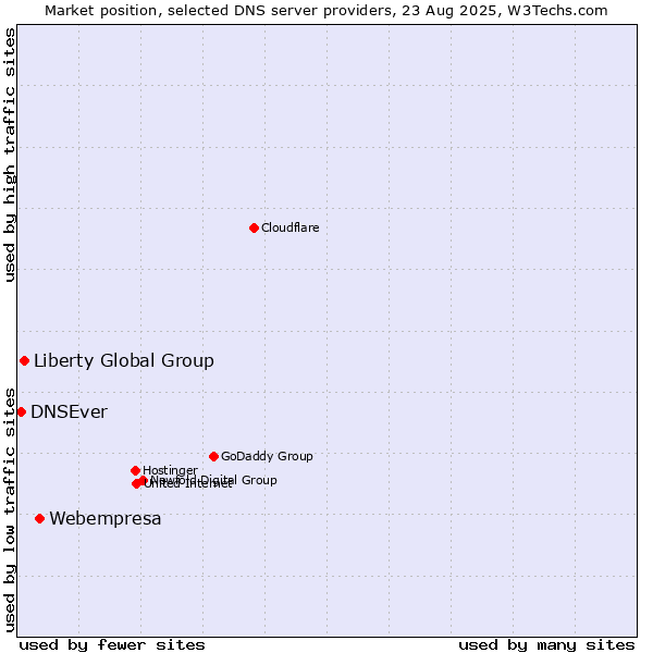 Market position of Webempresa vs. Liberty Global Group vs. DNSEver