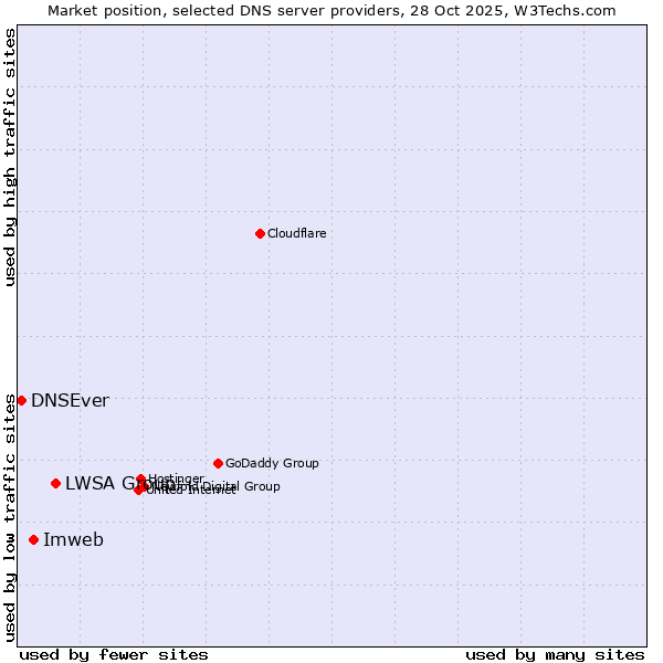 Market position of LWSA Group vs. Imweb vs. DNSEver