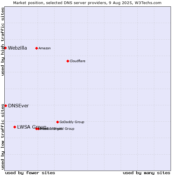 Market position of LWSA Group vs. DNSEver vs. Webzilla