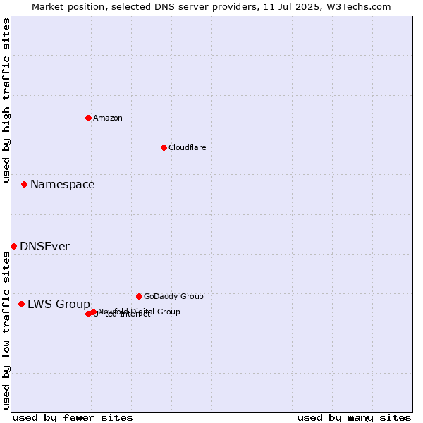 Market position of Namespace vs. LWS Group vs. DNSEver